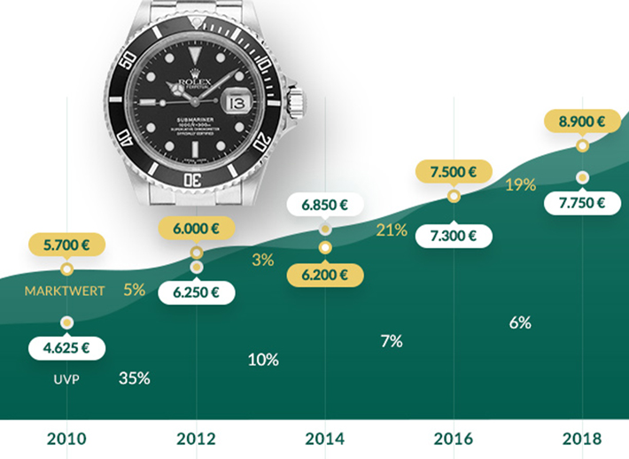 Wertentwicklung einer Rolex Submariner von 2010 bis 2018 mit Marktwert- und UVP-Steigerung – Beispiel für Uhren als Wertanlage